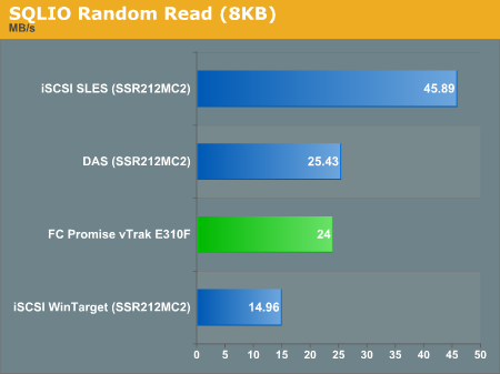 SQLIO Random Read (8KB)